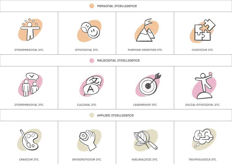 WomanityLEAP – tipovi inteligencije